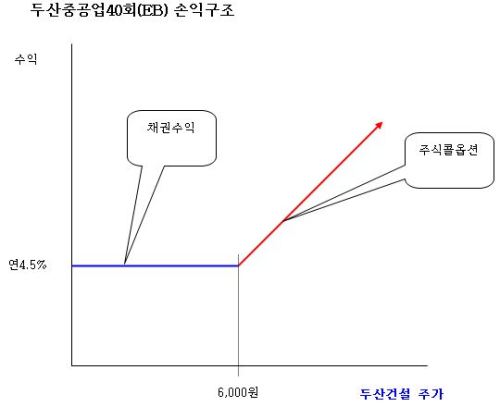 두산중공업 EB 공모청약 강추