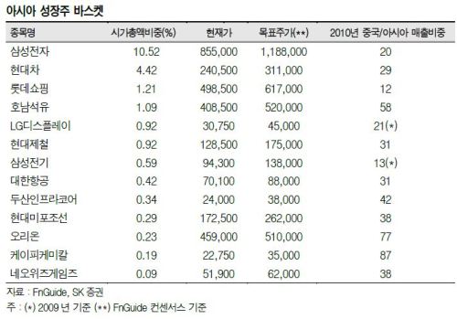 Buy, 아시아 성장주-SK