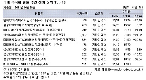 [주간펀드동향] 국내외주식, 유럽 해법 기대감에 두둥실
