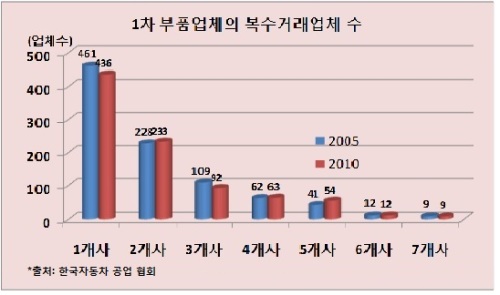 중소 자동차부품주 글로벌화...시장외면 왜?