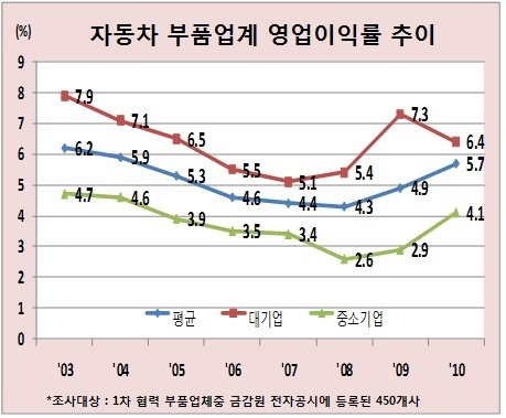 중소 자동차부품주 글로벌화...시장외면 왜?