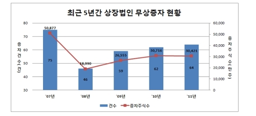지난해 유상증자 감소 공모시장 침체
