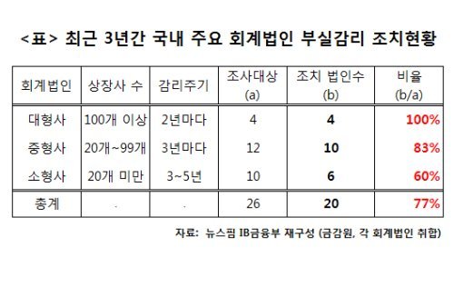[핫이슈] 20개 대형 회계법인, 상장사 부실감사 적발