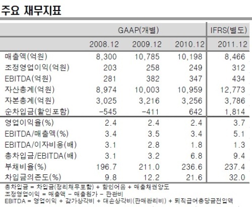 한신평, 한신공영 BBB+/안정적 유지