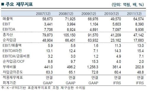 금호석유화학, 신용등급 상승.. A-/안정적
