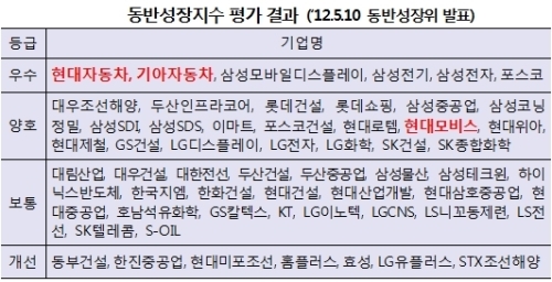 현대車 동반성장의 두 얼굴..모비스만 몰매