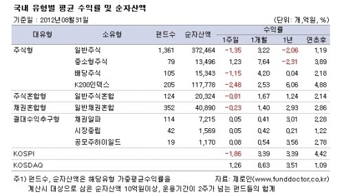 [주간펀드동향] 국내주식형 수익률, 2주째 마이너스...중소형주펀드는 플러스