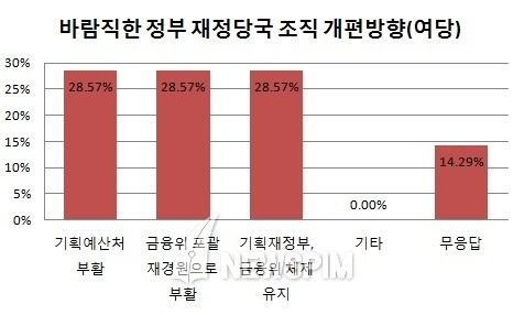 [2012 기재위 설문조사③] 기재부 조직개편시 기획예산처 부활 필요