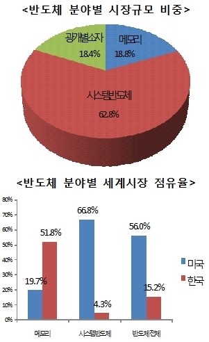 정부, 시스템반도체·장비산업 집중 육성