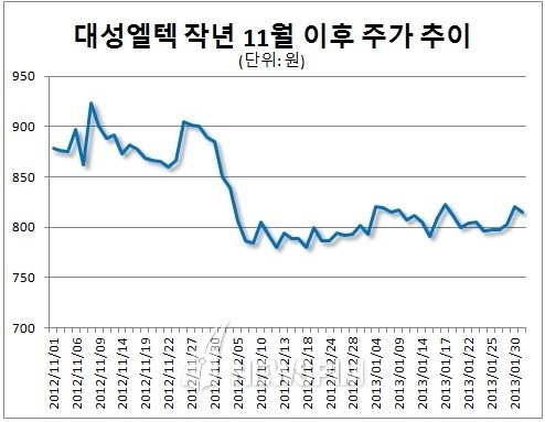 대성엘텍, BW 발행 잠정 중단..잠재 상장 주식 부담 덜어내