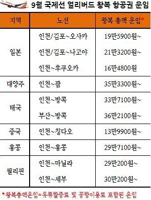 제주항공 얼리버드로 9월 항공권 싸게 예매하세요