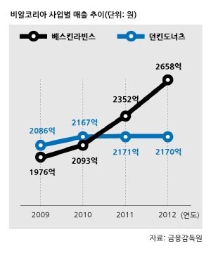 비알코리아, 던킨·배스킨라빈스…울고 웃고