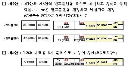 이동통신 3사, 황금주파수 경매전략 고심