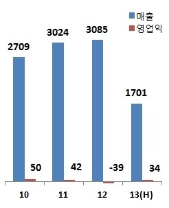 [기업속으로] 남선알미늄, 흑자전환…턴어라운드 원년