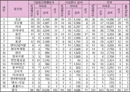 공정위, 공시제도 위반 231개사에 7.8억원 과태료