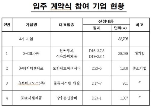 에쓰오일 등 4개사 ‘마곡산업단지’ 입주 계약