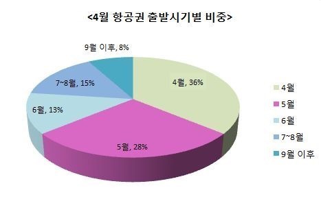 인터파크투어, 지난달 BSP 1위…전년비 33%↑