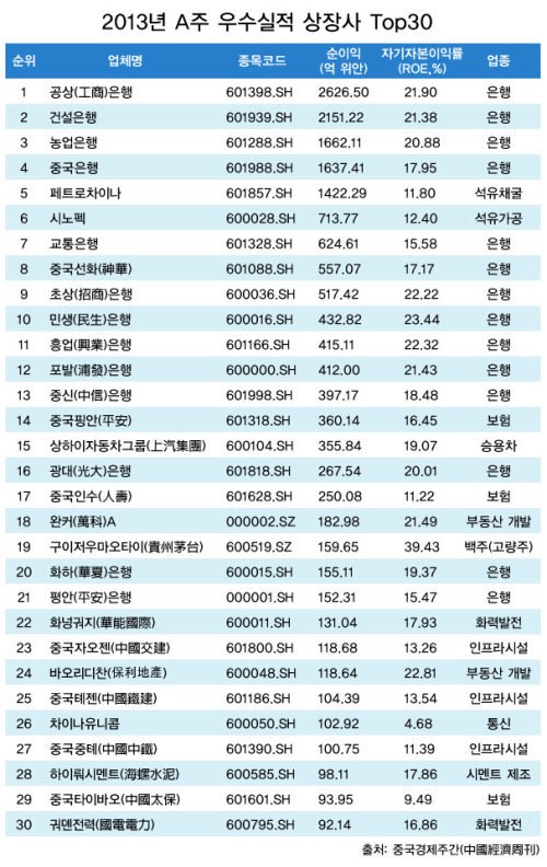 2013년 中 증시 2534개 A주기업  종합 분석