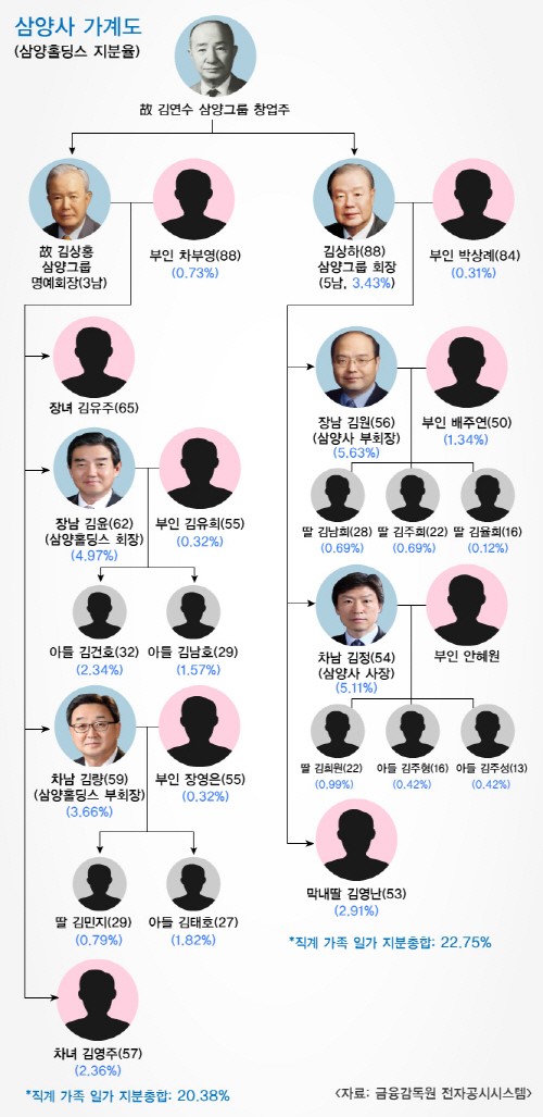 삼양사, 한지붕 두가족 핑퐁경영 눈길