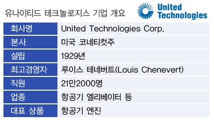 [글로벌기업] 유나이티드 테크, 다우 2만 돌파 견인차