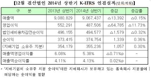 [상반기 실적-유가증권] 음식료·유통 웃고 통신·기계는 울고