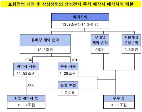이종걸 의원, 보험업법 개정안 2탄 발의…삼성 겨냥?