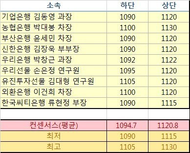 이번 주 뉴스핌 달러/원 환율예측 컨센서스