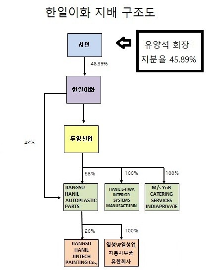 [종목이슈] 한일이화 유양석 배임 이슈 두양산업, 승승장구