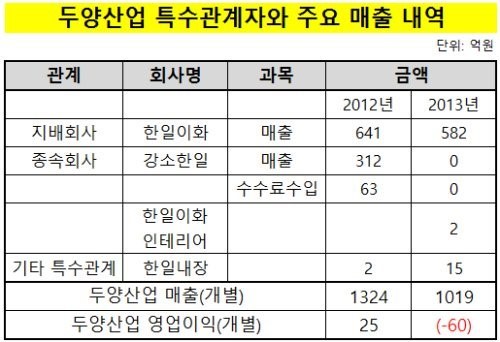 [종목이슈] 한일이화 유양석 배임 이슈 두양산업, 승승장구