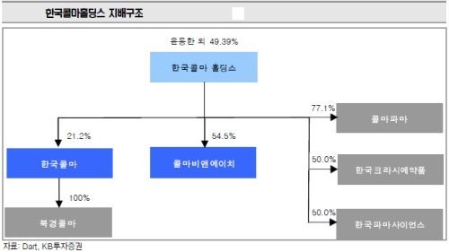 [종목이슈] 한국콜마홀딩스그룹, 제약 투자 잠재력 주목