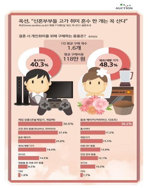 신혼부부들 고가 취미 혼수 한 개는 꼭 산다