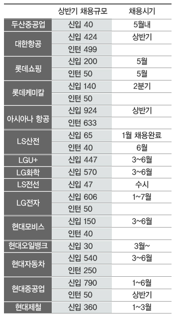 [상반기공채] 4월은 도전의 계절..삼성·SK 등 인·적성 검사 몰려