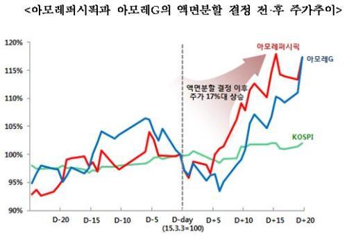 아모레퍼시픽, 환산주가 상위 6위→4위…제일모직 747만원 선두