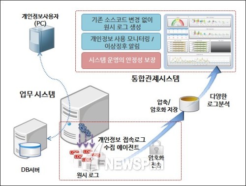SGA, 한국산업인력공단 개인정보 종합관리시스템 구축 사업 완료