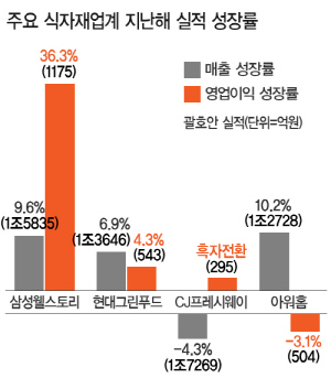 식자재업계, 엇갈린 희비…삼성만 웃었다