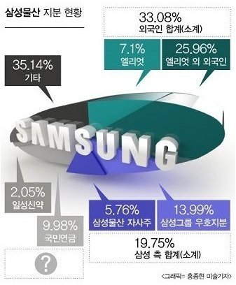 [단독] 삼성물산, 엘리엇에 이번주 주주명부 공개..표심잡기 본격화