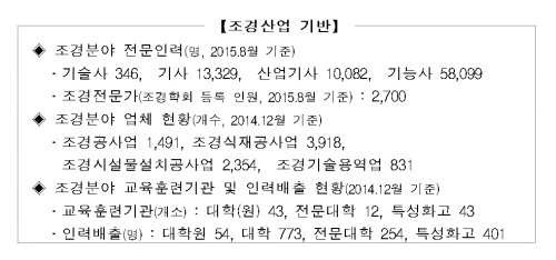 조경산업 인력양성기관 조성...해외진출 지원도