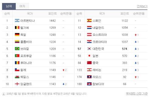 피파랭킹 아시아 1위는 이란(40위)...대한민국 57위-일본 58위-북한 126위-라오스 174위