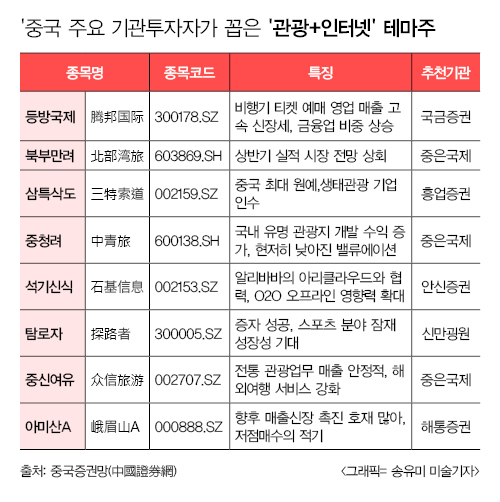 국경절로 중국 여행업계 들썩,  증시에선 테마주 각광