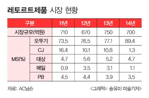 [마켓 In-Depth] 100만원 황제주 우뚝선 오뚜기, 여전히 싸다?