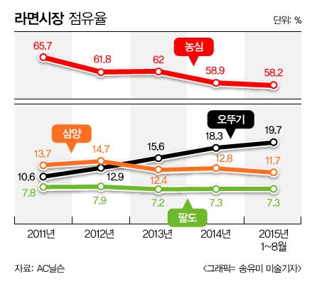 [마켓 In-Depth] 100만원 황제주 우뚝선 오뚜기, 여전히 싸다?