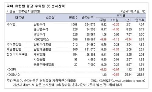 [주간국내펀드] 연말시즌, 배당주펀드 으뜸
