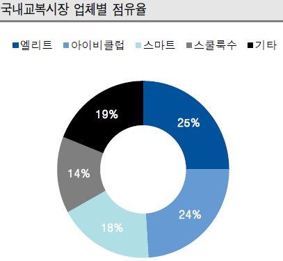 우울한 시기 보내는 학생복업계...스마트에프앤디 눈에 띄네