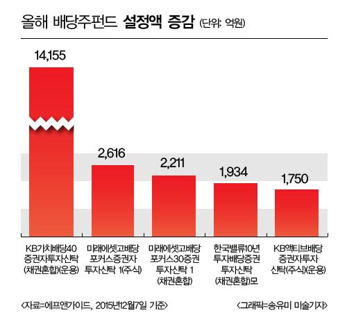 [GAM] 배당주펀드, KB·한국·미래에셋 20%대