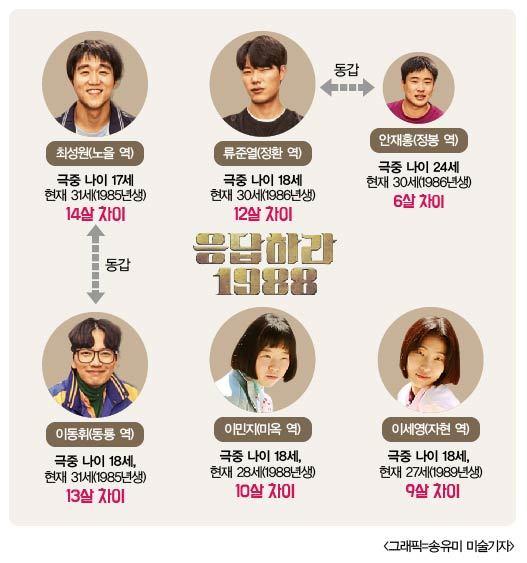 응답하라 1988 ★들, 위화감 없는 나이파괴 캐스팅…고딩 정환이, 실제는 30세