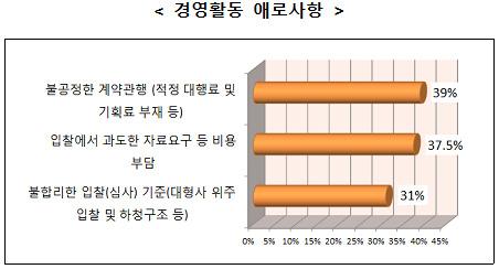 이벤트업 中企 불공정한 계약관행 가장 큰 어려움