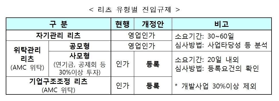 사모형 리츠 설립 쉬워진다…수익성도 ↑