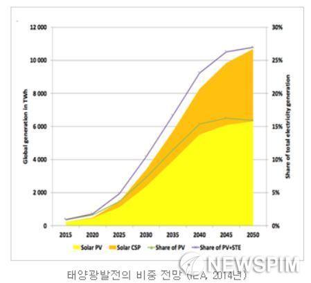 성장궤도 오른 태양광, 잇따른 발전소 매각 왜?