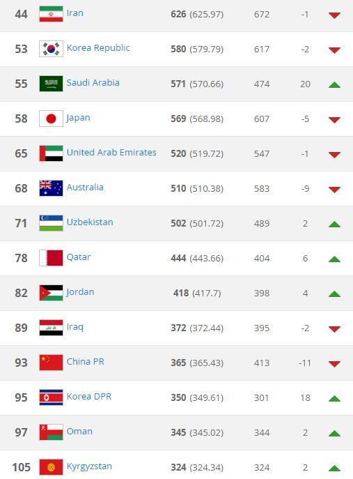 한국, 피파랭킹 53위, 북한 18계단 오른 95위, 일본 58위... 이란 44위 등 중동권 약진