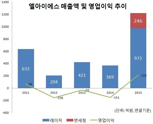 [핫!종목] LIS 글로벌기업과 10대 타깃 화장품 ODM 계약